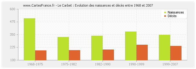 Le Carbet : Evolution des naissances et décès entre 1968 et 2007